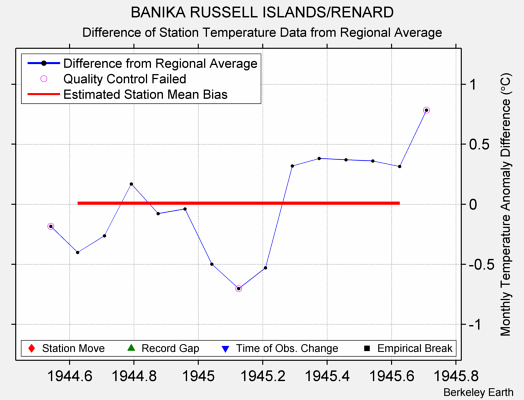 BANIKA RUSSELL ISLANDS/RENARD difference from regional expectation