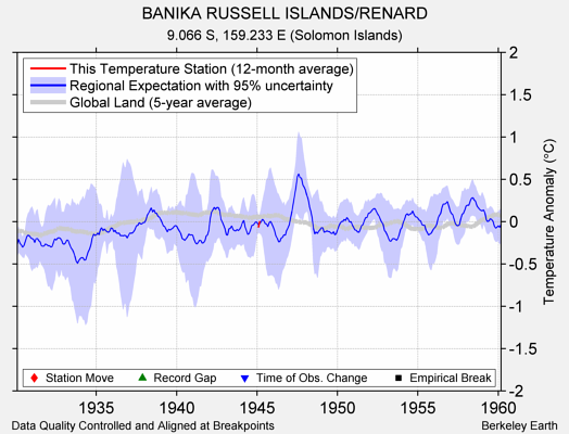 BANIKA RUSSELL ISLANDS/RENARD comparison to regional expectation