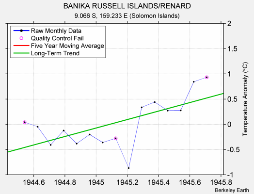 BANIKA RUSSELL ISLANDS/RENARD Raw Mean Temperature