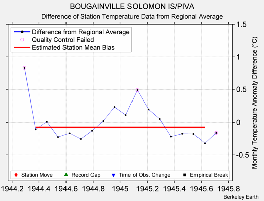 BOUGAINVILLE SOLOMON IS/PIVA difference from regional expectation