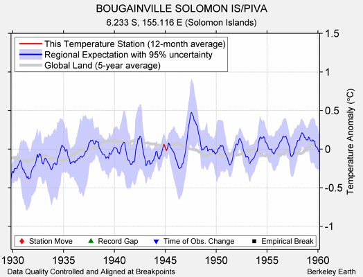 BOUGAINVILLE SOLOMON IS/PIVA comparison to regional expectation