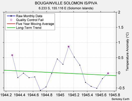 BOUGAINVILLE SOLOMON IS/PIVA Raw Mean Temperature