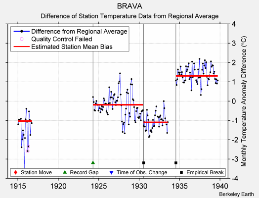 BRAVA difference from regional expectation