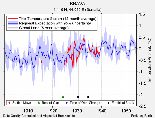 BRAVA comparison to regional expectation