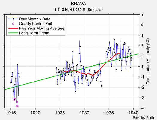 BRAVA Raw Mean Temperature