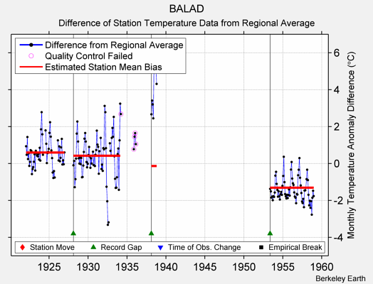 BALAD difference from regional expectation