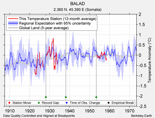 BALAD comparison to regional expectation