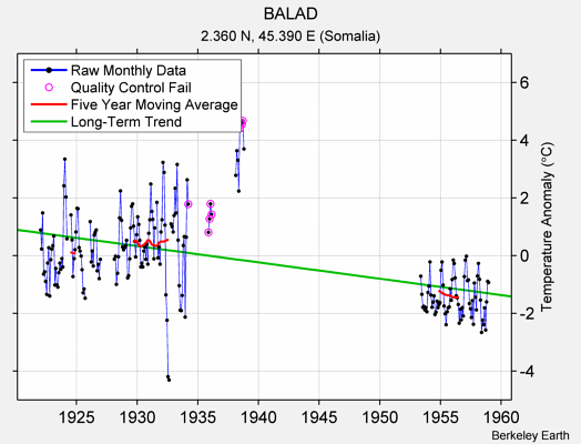 BALAD Raw Mean Temperature