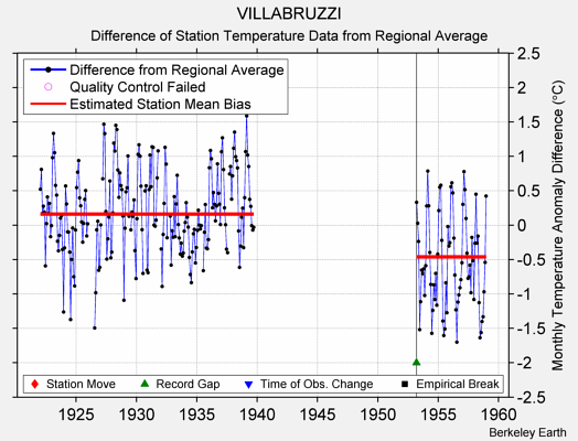 VILLABRUZZI difference from regional expectation