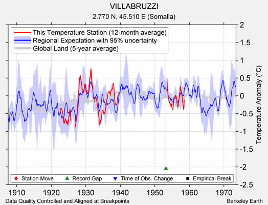 VILLABRUZZI comparison to regional expectation