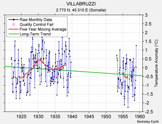 VILLABRUZZI Raw Mean Temperature