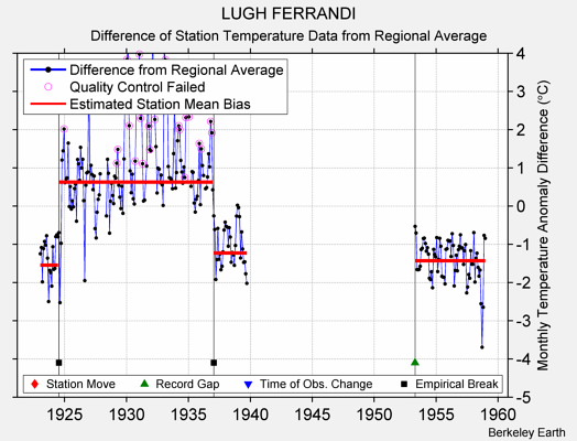 LUGH FERRANDI difference from regional expectation