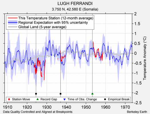 LUGH FERRANDI comparison to regional expectation