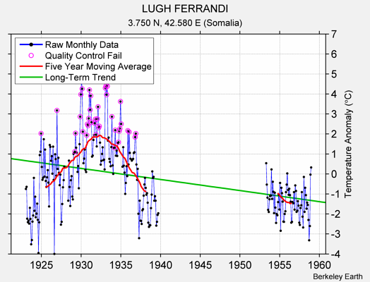 LUGH FERRANDI Raw Mean Temperature