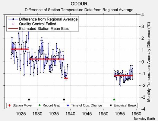 ODDUR difference from regional expectation