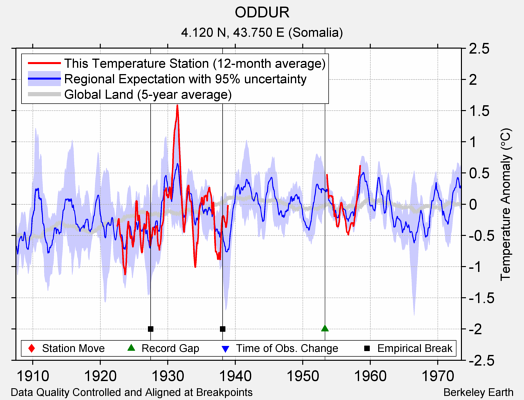 ODDUR comparison to regional expectation