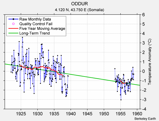 ODDUR Raw Mean Temperature