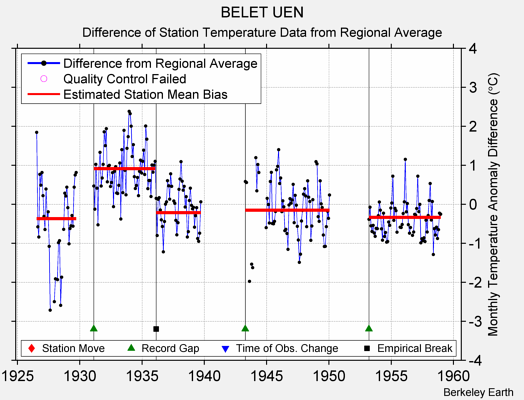 BELET UEN difference from regional expectation