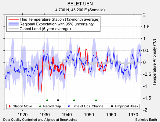 BELET UEN comparison to regional expectation