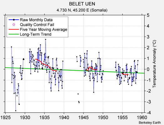 BELET UEN Raw Mean Temperature