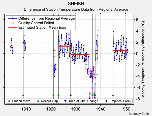 SHEIKH difference from regional expectation