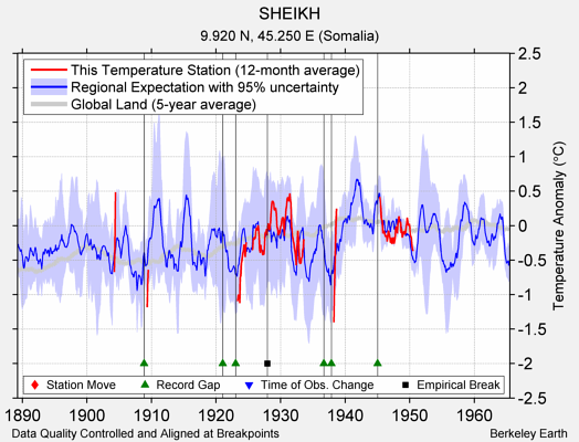 SHEIKH comparison to regional expectation