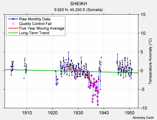 SHEIKH Raw Mean Temperature