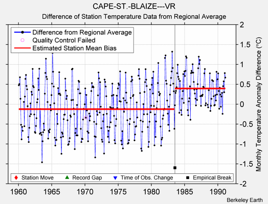 CAPE-ST.-BLAIZE---VR difference from regional expectation