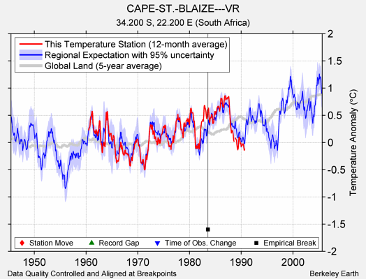 CAPE-ST.-BLAIZE---VR comparison to regional expectation