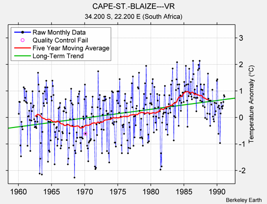 CAPE-ST.-BLAIZE---VR Raw Mean Temperature