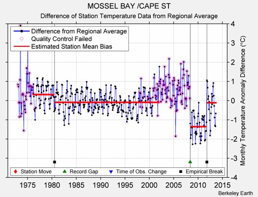 MOSSEL BAY /CAPE ST difference from regional expectation