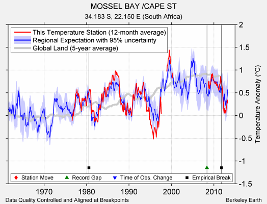 MOSSEL BAY /CAPE ST comparison to regional expectation