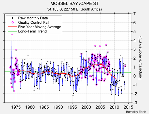 MOSSEL BAY /CAPE ST Raw Mean Temperature