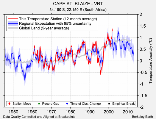 CAPE ST. BLAIZE - VRT comparison to regional expectation