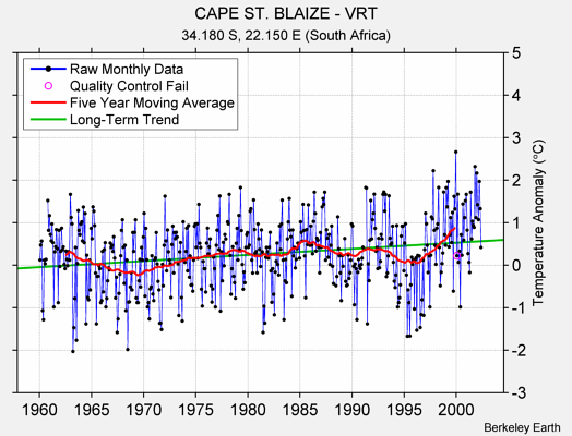 CAPE ST. BLAIZE - VRT Raw Mean Temperature