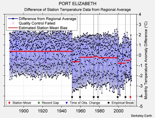 PORT ELIZABETH difference from regional expectation