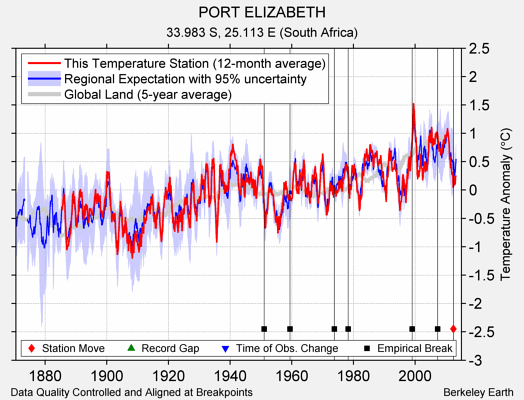 PORT ELIZABETH comparison to regional expectation