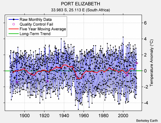 PORT ELIZABETH Raw Mean Temperature