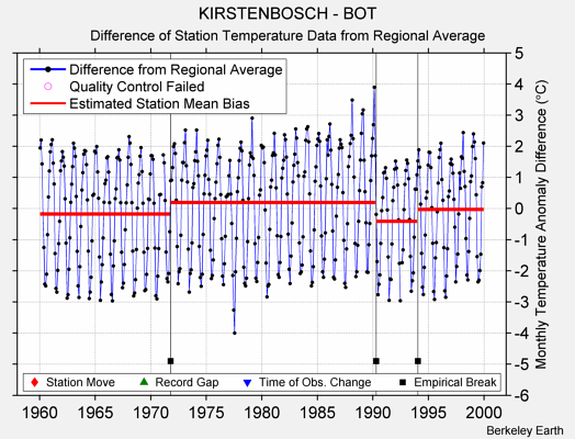 KIRSTENBOSCH - BOT difference from regional expectation