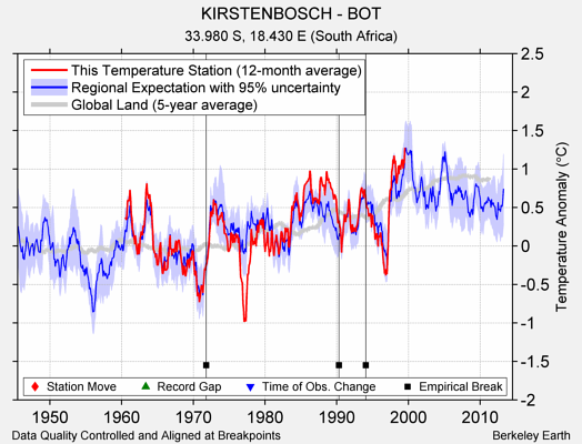 KIRSTENBOSCH - BOT comparison to regional expectation