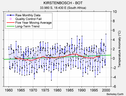 KIRSTENBOSCH - BOT Raw Mean Temperature