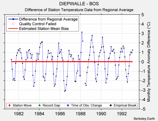 DIEPWALLE - BOS difference from regional expectation