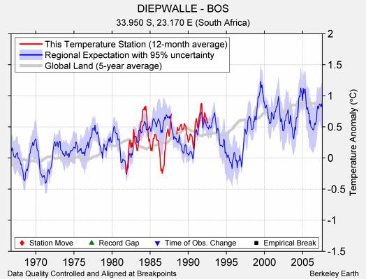 DIEPWALLE - BOS comparison to regional expectation