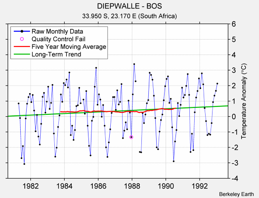 DIEPWALLE - BOS Raw Mean Temperature