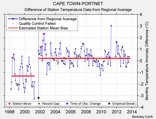 CAPE TOWN-PORTNET difference from regional expectation