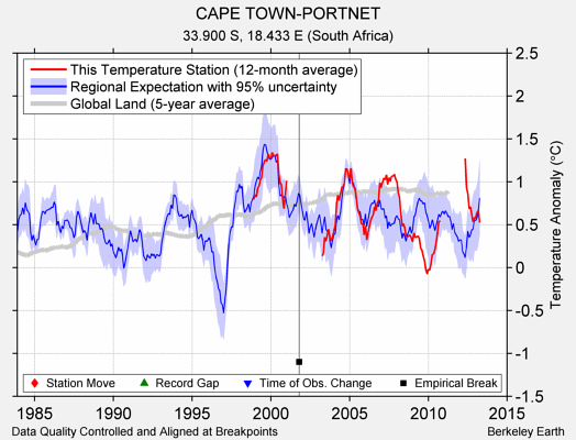 CAPE TOWN-PORTNET comparison to regional expectation