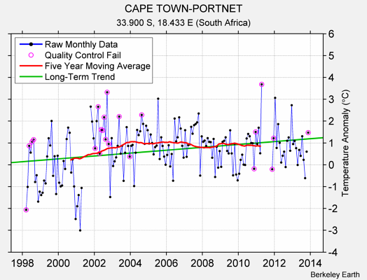 CAPE TOWN-PORTNET Raw Mean Temperature