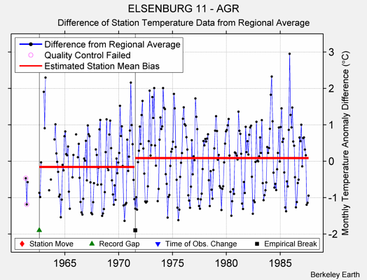 ELSENBURG 11 - AGR difference from regional expectation