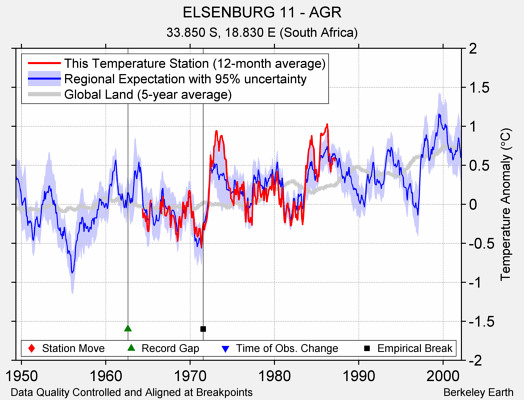 ELSENBURG 11 - AGR comparison to regional expectation