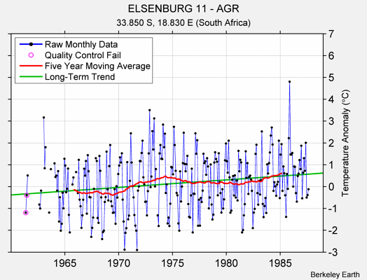 ELSENBURG 11 - AGR Raw Mean Temperature